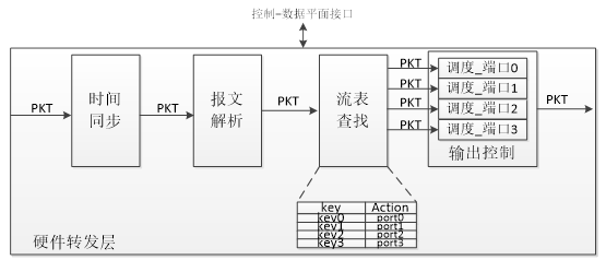 圖 1 TSN 整體(tǐ)實現結構圖